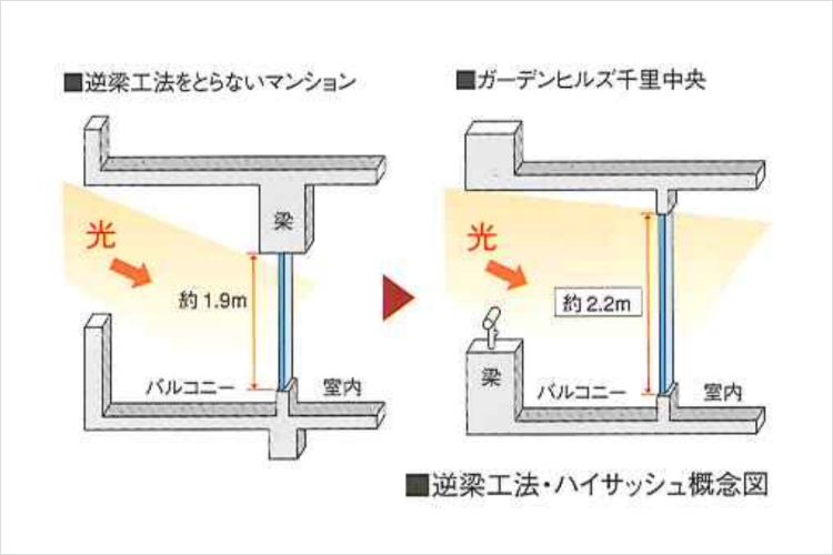 ガーデンヒルズ千里中央の逆梁工法・ハイサッシュ概念図