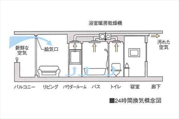 ガーデンヒルズ千里中央の24時間換気システム概念図