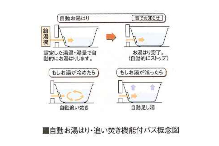 ガーデンヒルズ千里中央の自動お湯はり・追い焚き機能付バス概念図