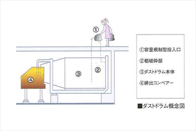 ガーデンヒルズ千里中央のダストドラム概念図