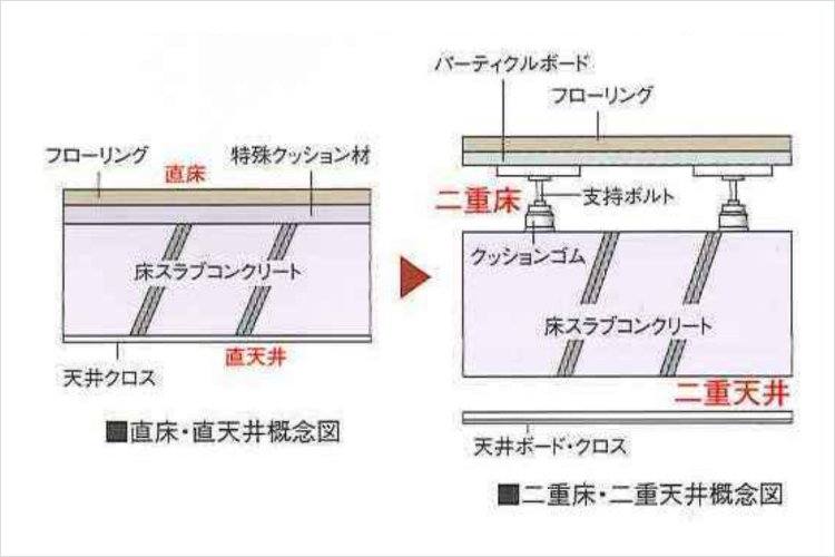 ガーデンヒルズ千里中央の二重床・二重天井概念図